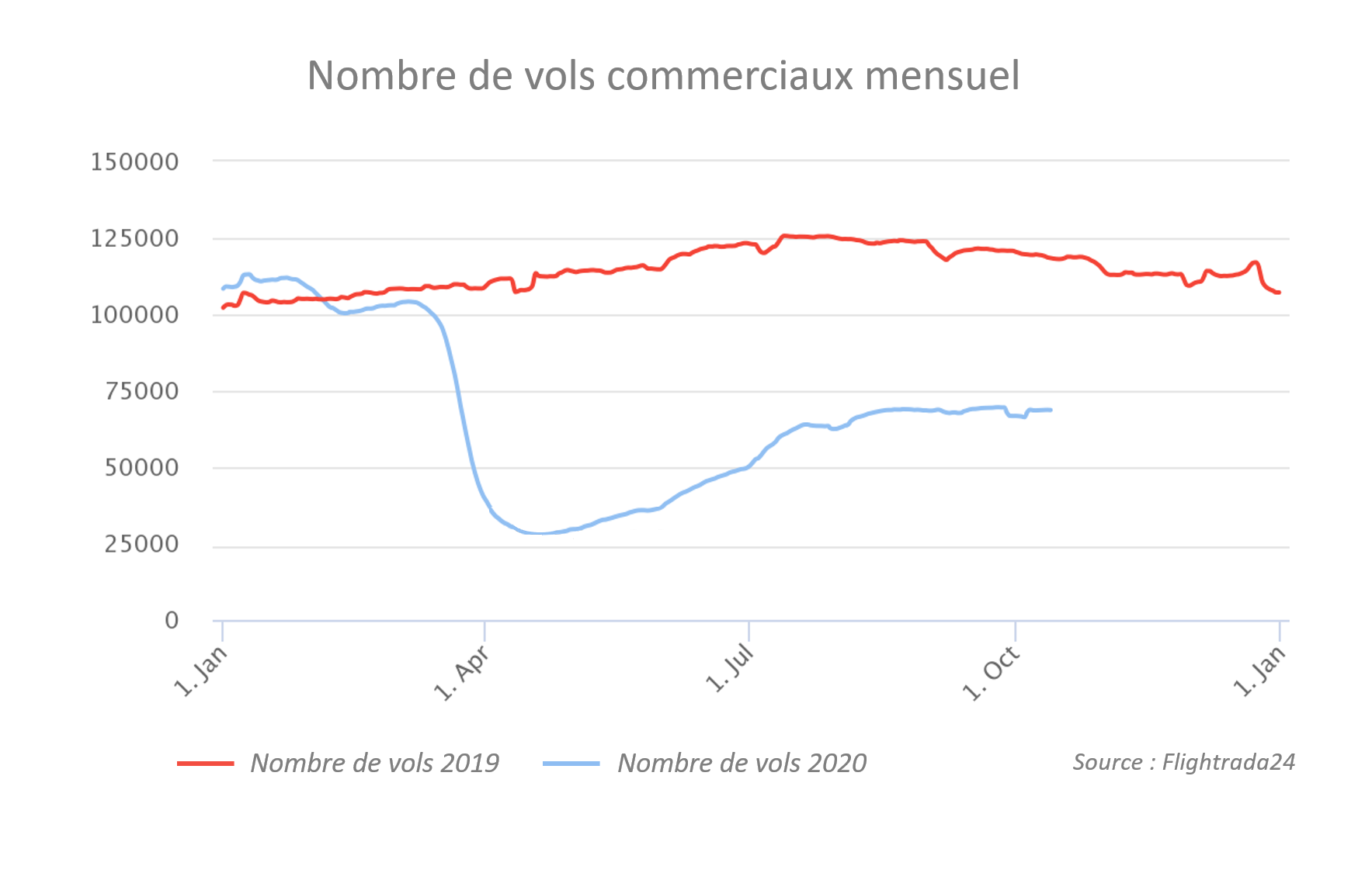 Evolution des vols commerciaux