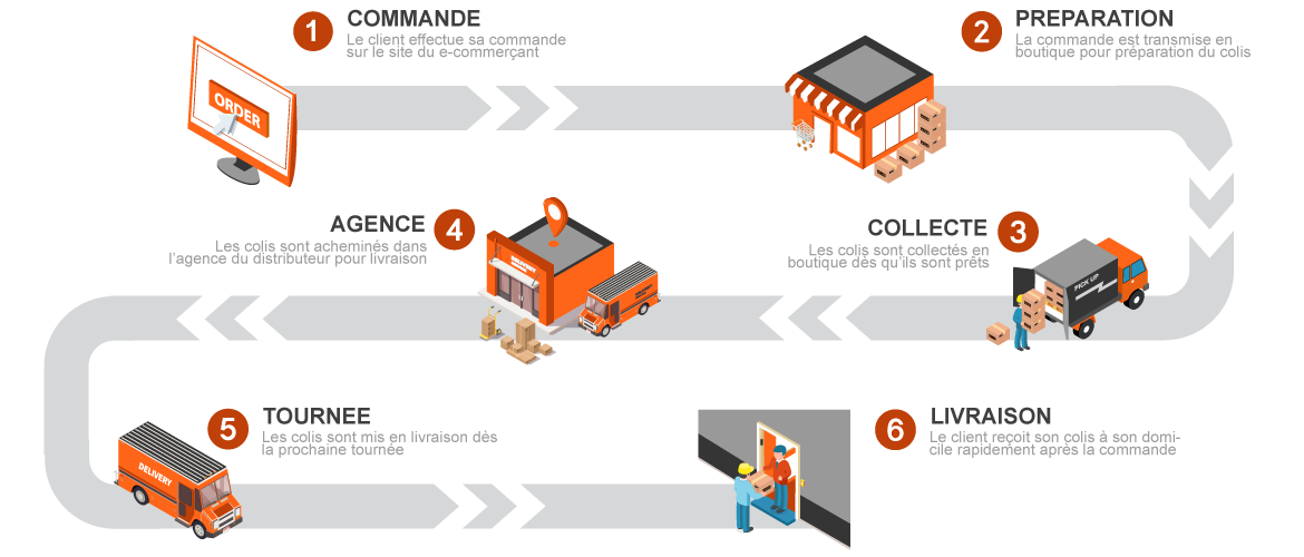 Ship From Store Imx France Vous Accompagne